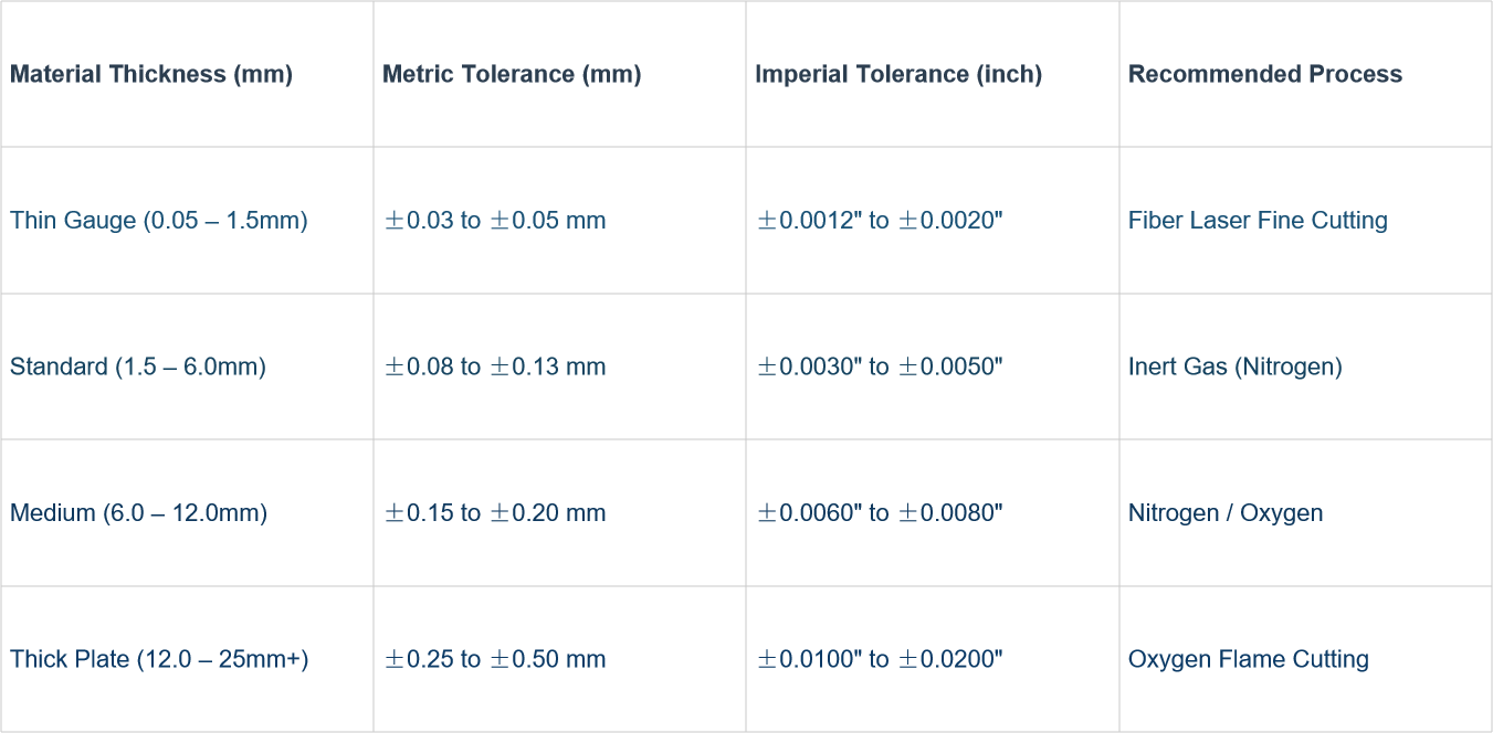 Dimensional tolerances chart for sheet metal fabrication, showing precision standards based on material thickness