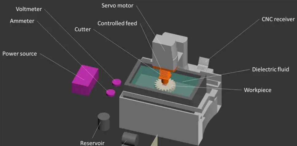 Close-up of a wire EDM (electrical discharge machining) cutting a precision metal component, used for high-tolerance industrial manufacturing